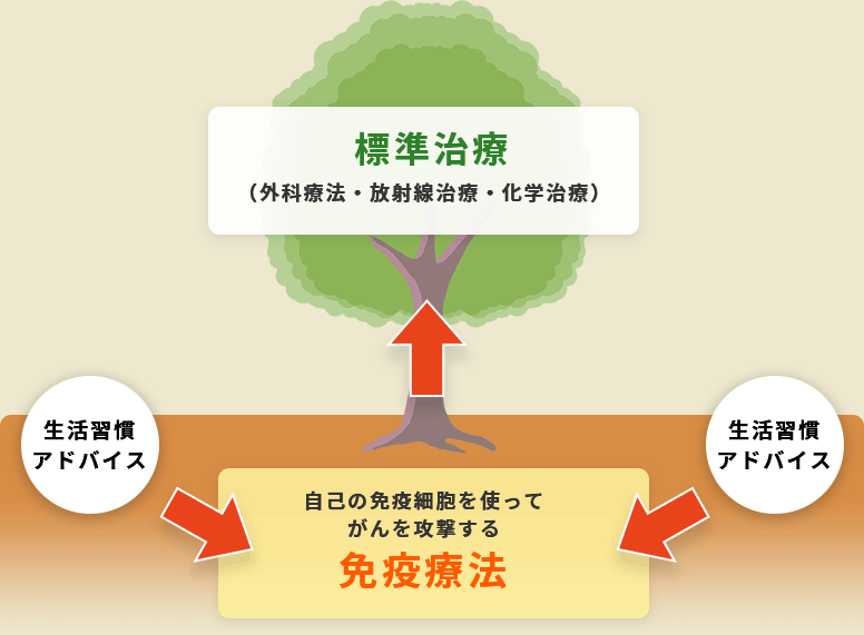標準治療